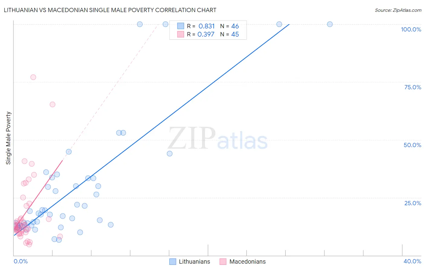 Lithuanian vs Macedonian Single Male Poverty