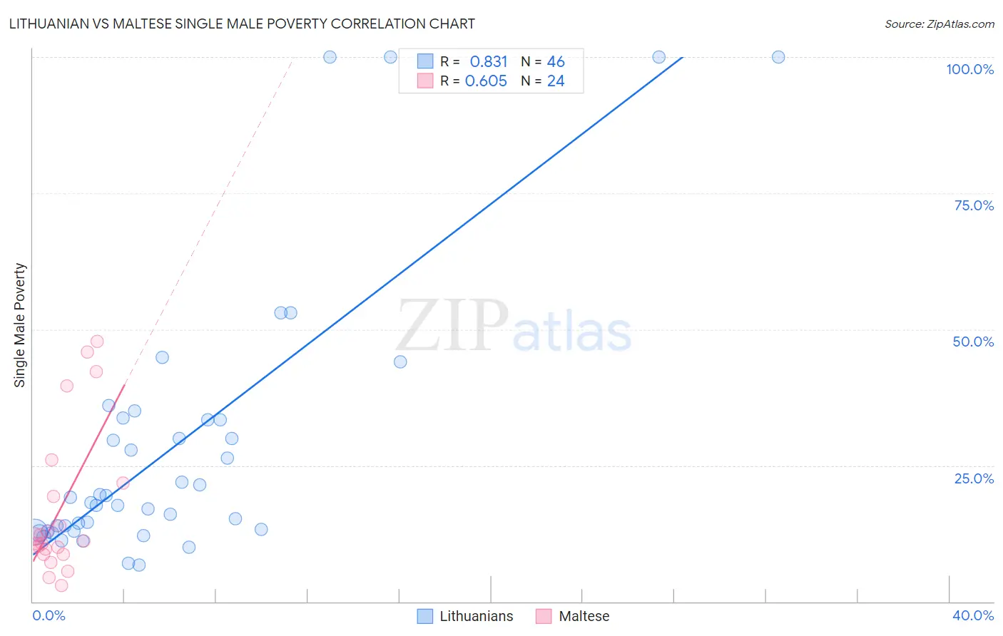 Lithuanian vs Maltese Single Male Poverty