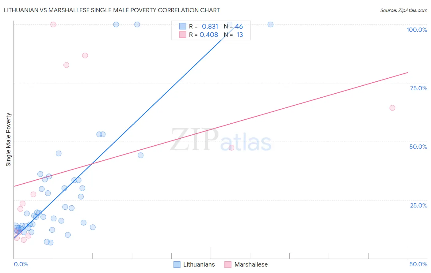 Lithuanian vs Marshallese Single Male Poverty