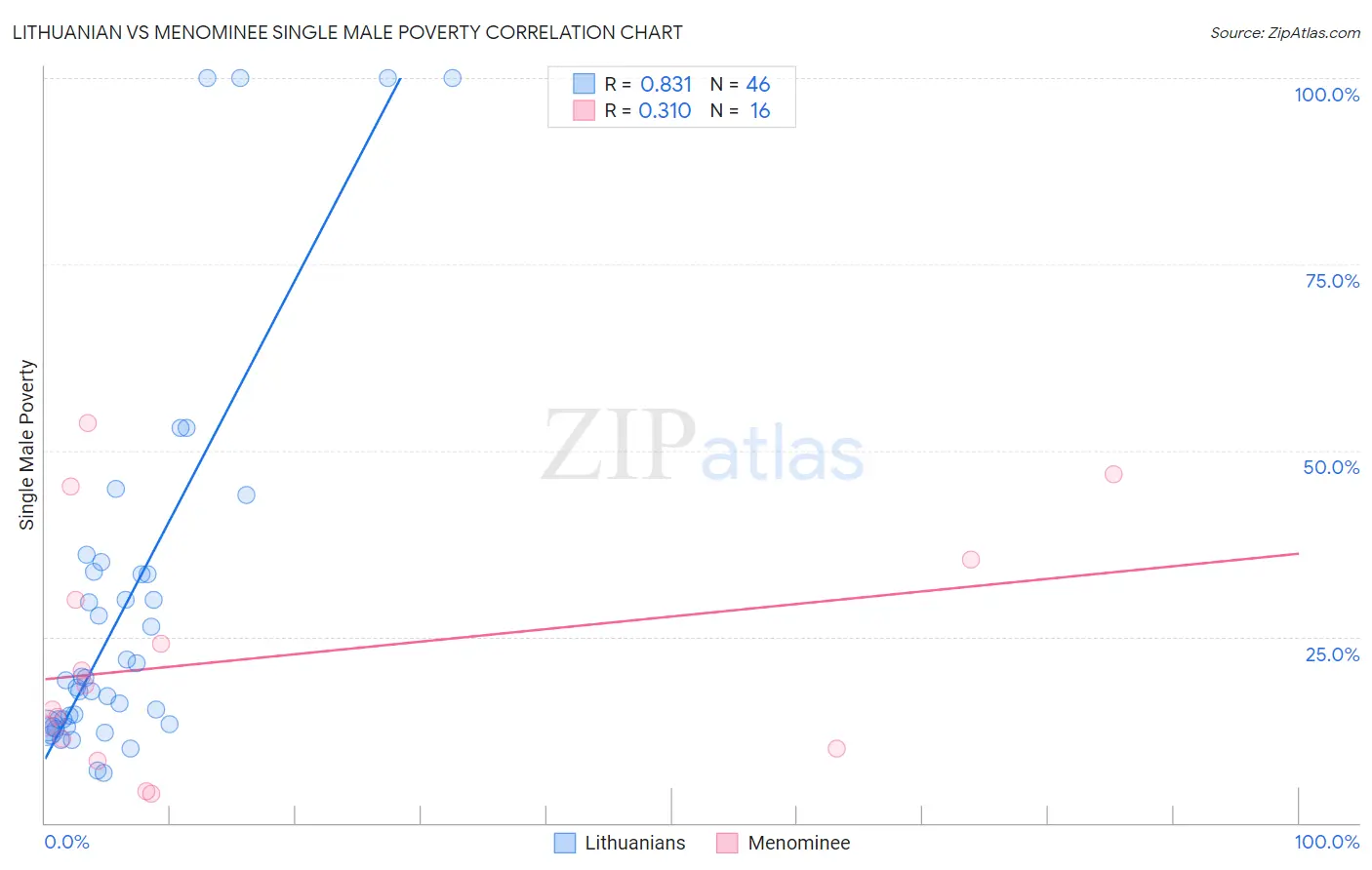 Lithuanian vs Menominee Single Male Poverty
