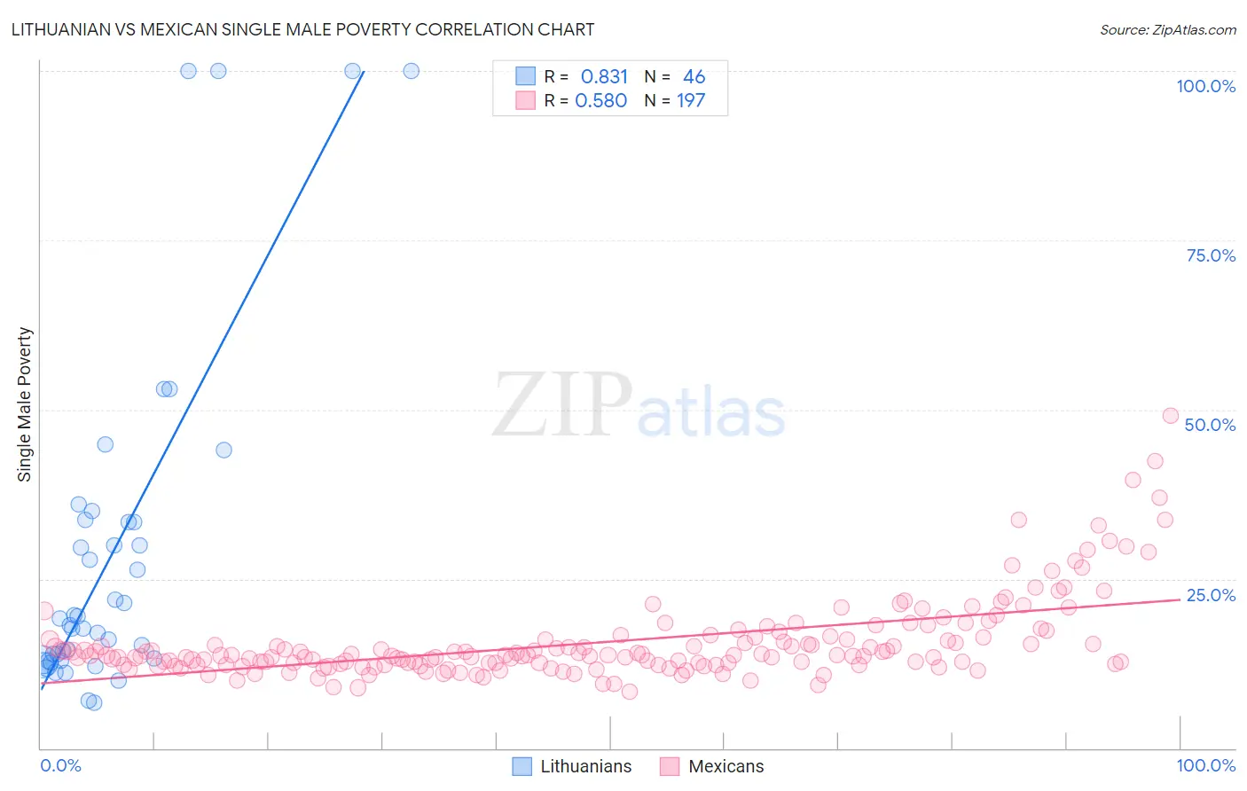 Lithuanian vs Mexican Single Male Poverty