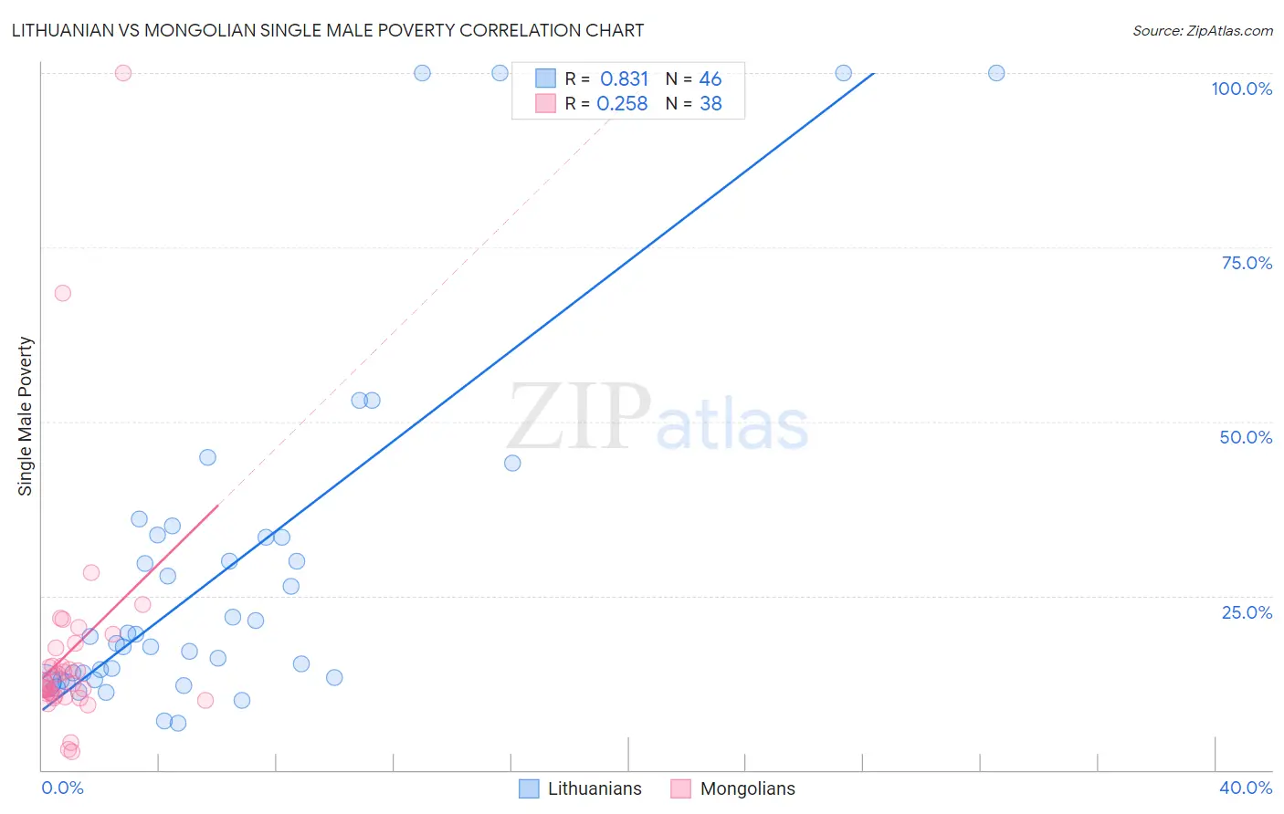 Lithuanian vs Mongolian Single Male Poverty