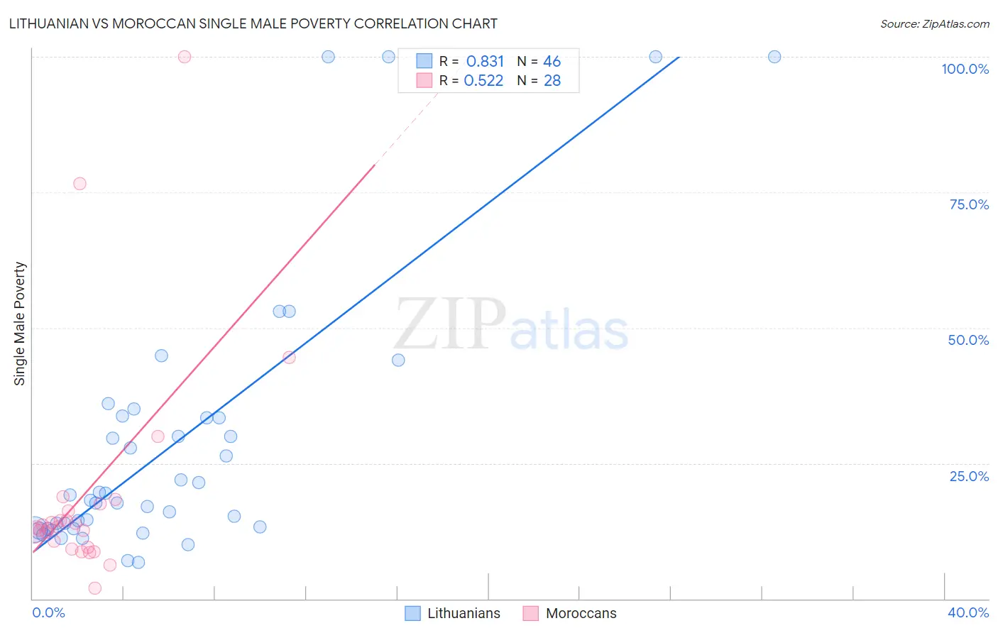 Lithuanian vs Moroccan Single Male Poverty