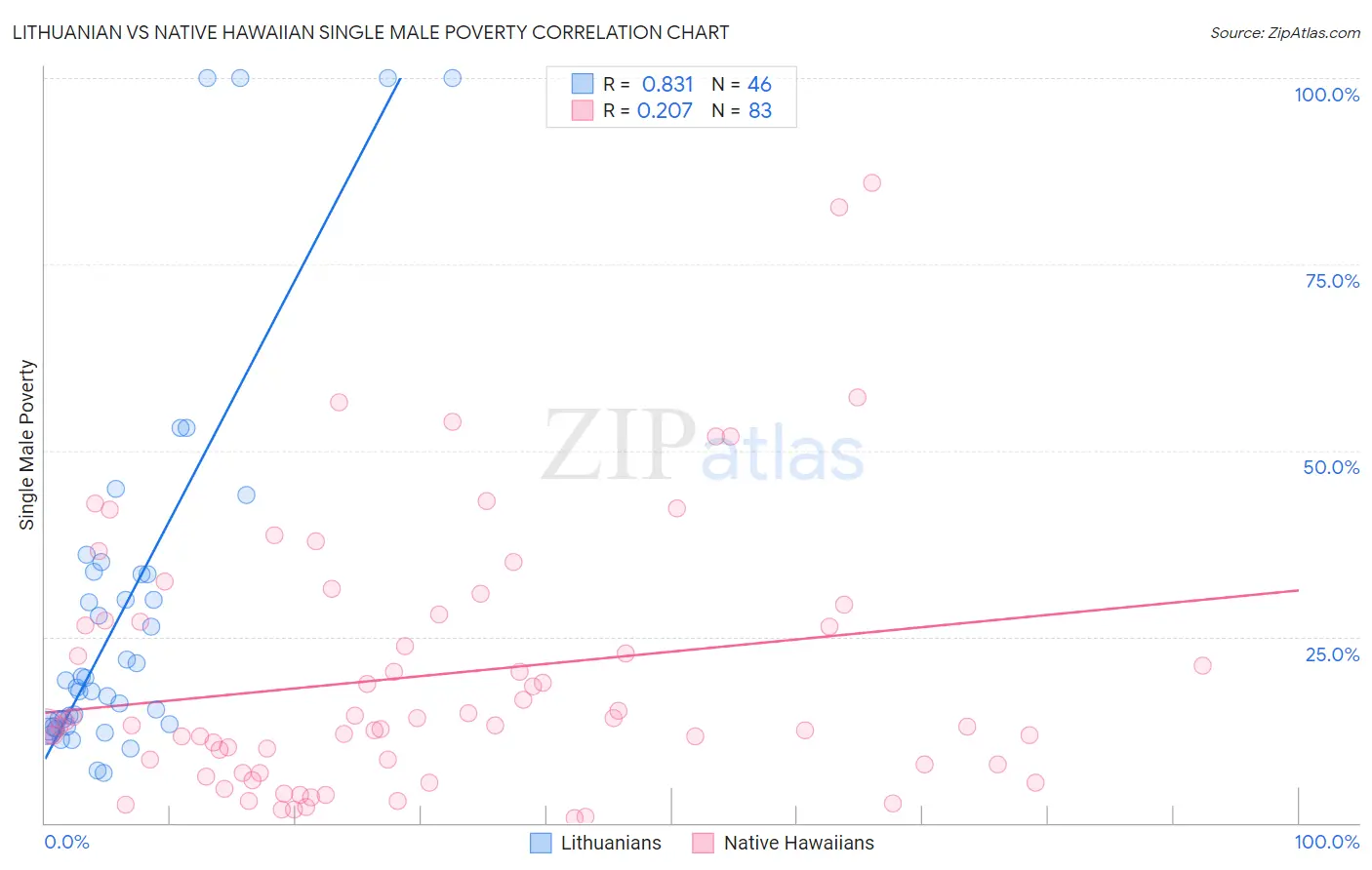 Lithuanian vs Native Hawaiian Single Male Poverty