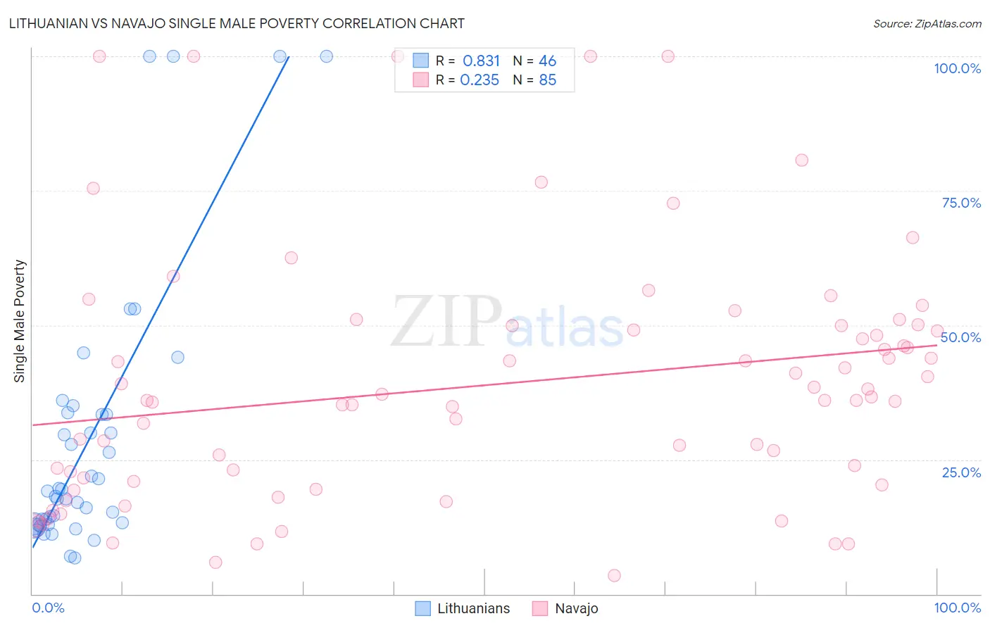 Lithuanian vs Navajo Single Male Poverty