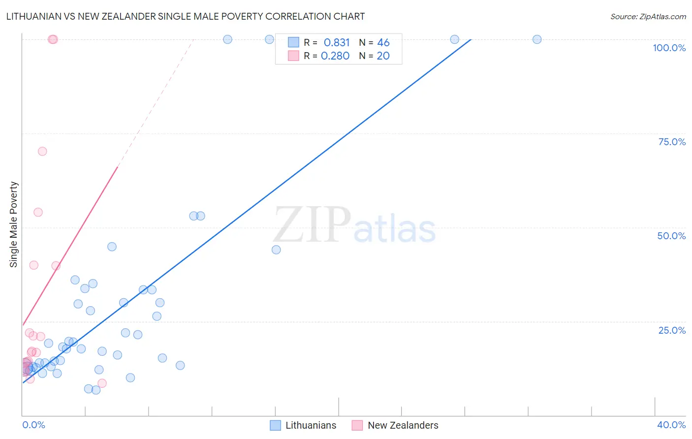 Lithuanian vs New Zealander Single Male Poverty