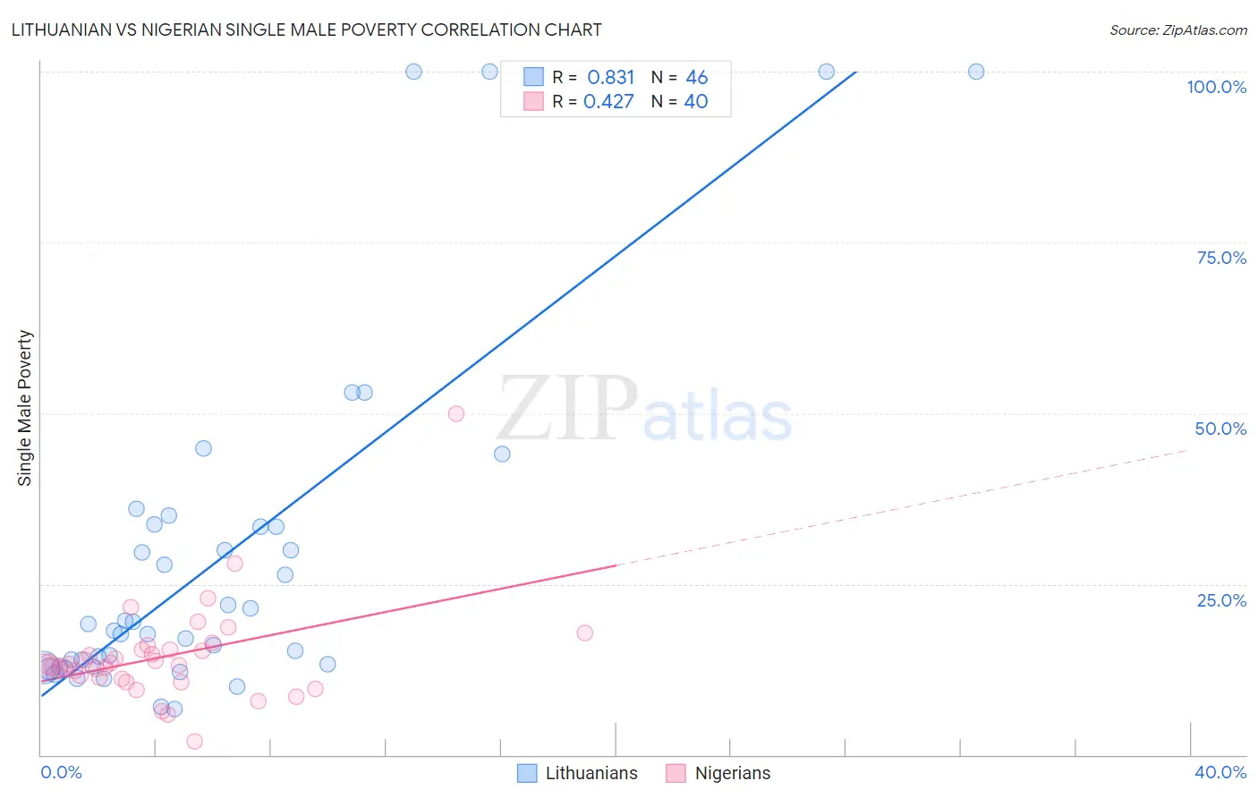Lithuanian vs Nigerian Single Male Poverty