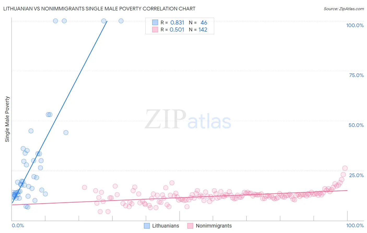 Lithuanian vs Nonimmigrants Single Male Poverty