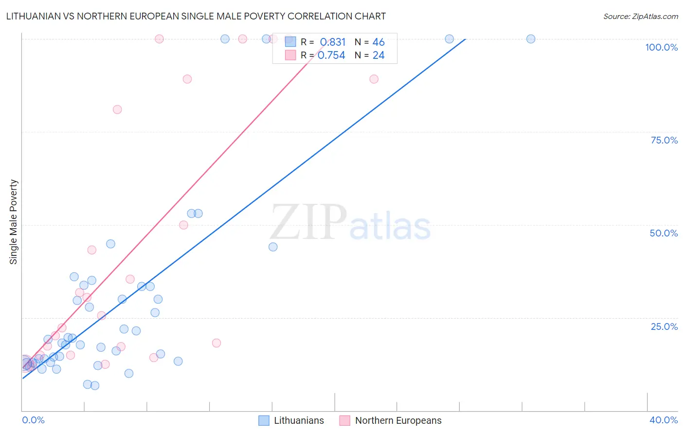 Lithuanian vs Northern European Single Male Poverty