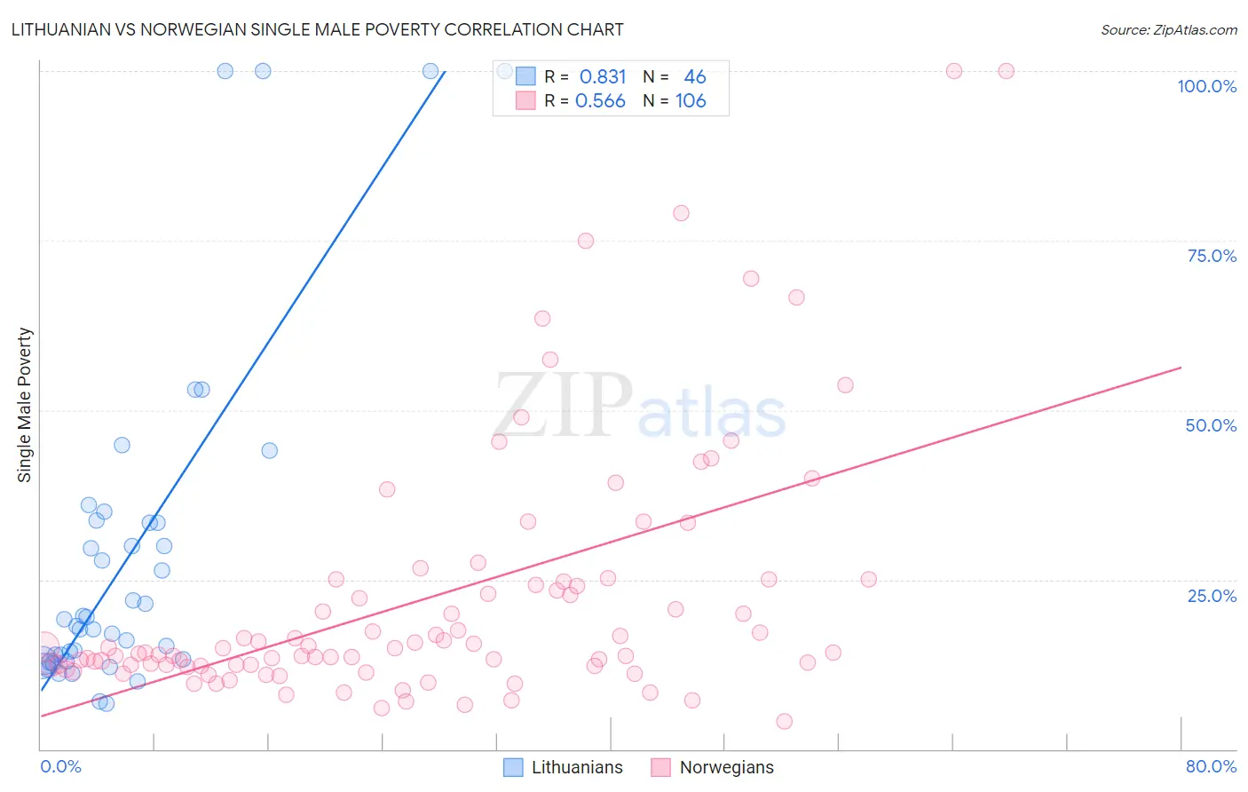 Lithuanian vs Norwegian Single Male Poverty