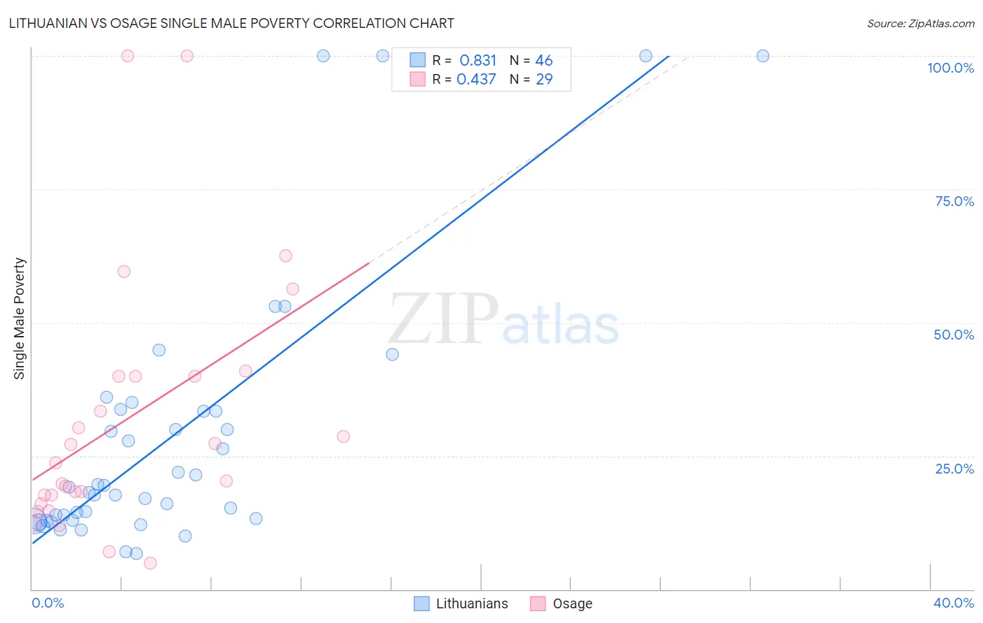 Lithuanian vs Osage Single Male Poverty