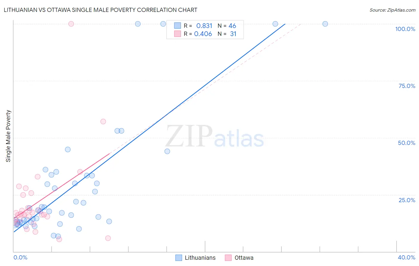 Lithuanian vs Ottawa Single Male Poverty