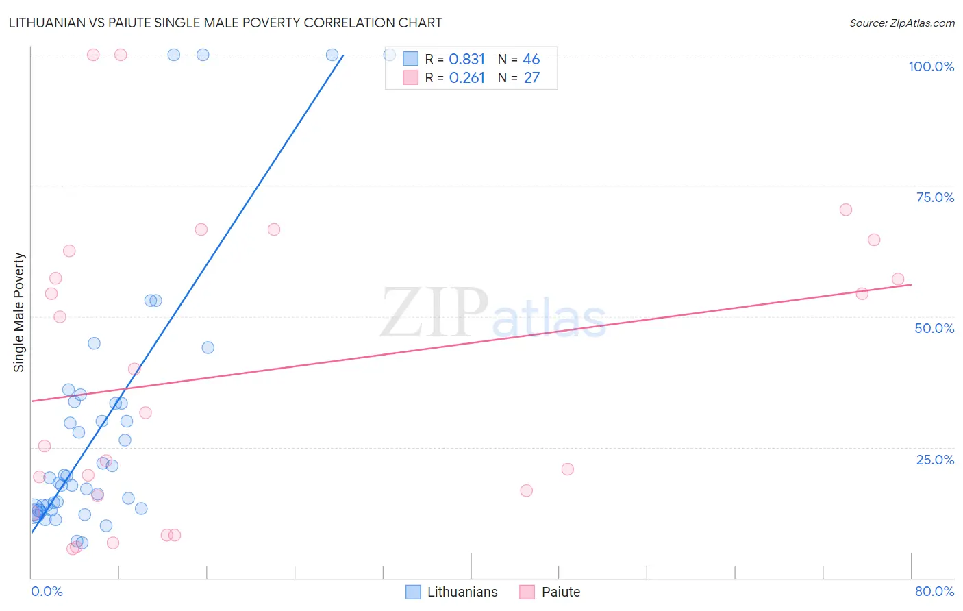 Lithuanian vs Paiute Single Male Poverty