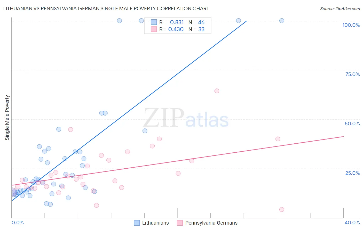 Lithuanian vs Pennsylvania German Single Male Poverty