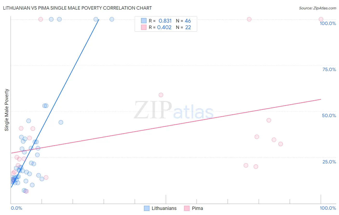 Lithuanian vs Pima Single Male Poverty