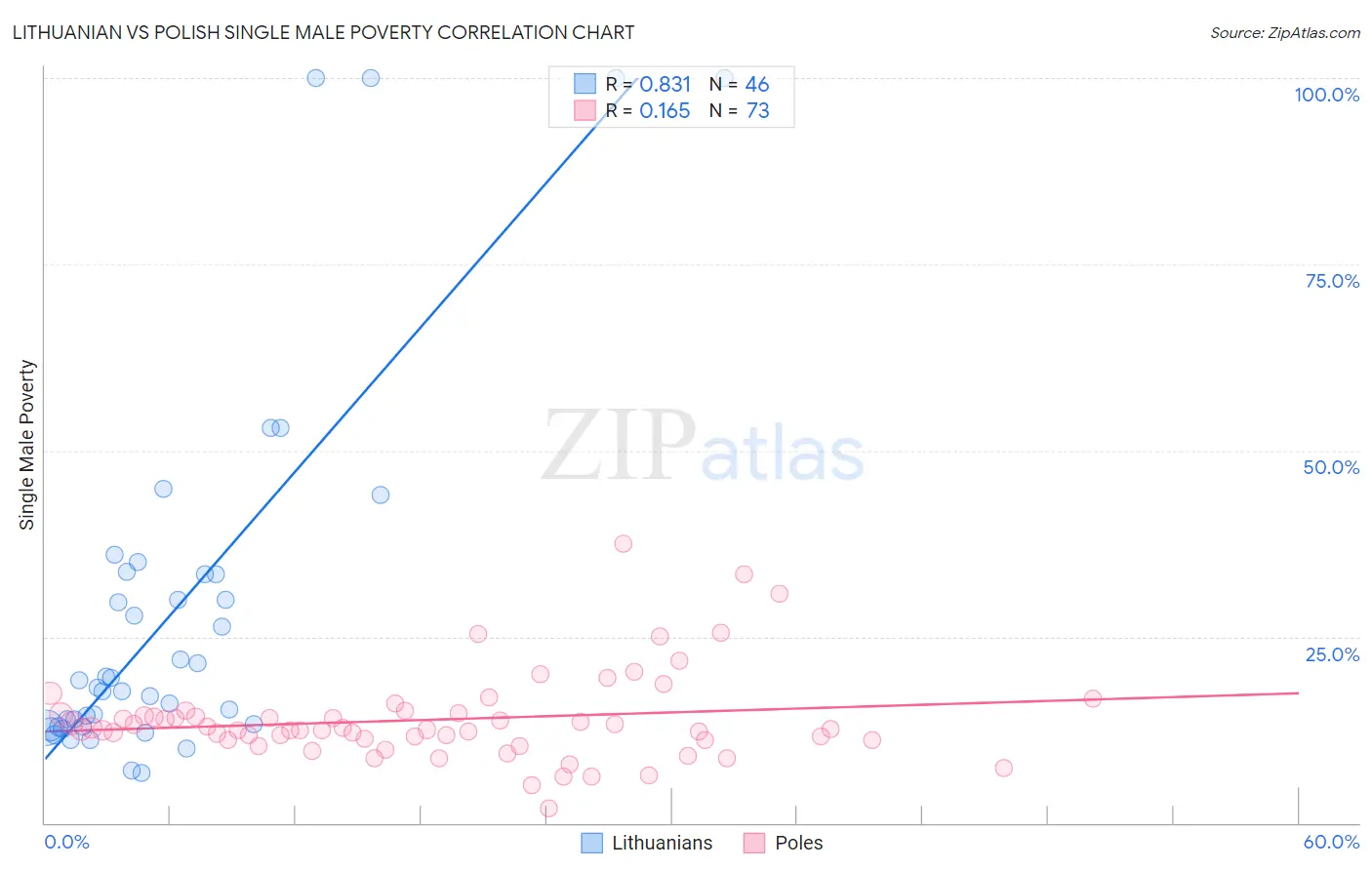 Lithuanian vs Polish Single Male Poverty