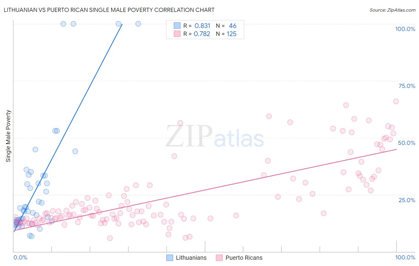 Lithuanian vs Puerto Rican Single Male Poverty
