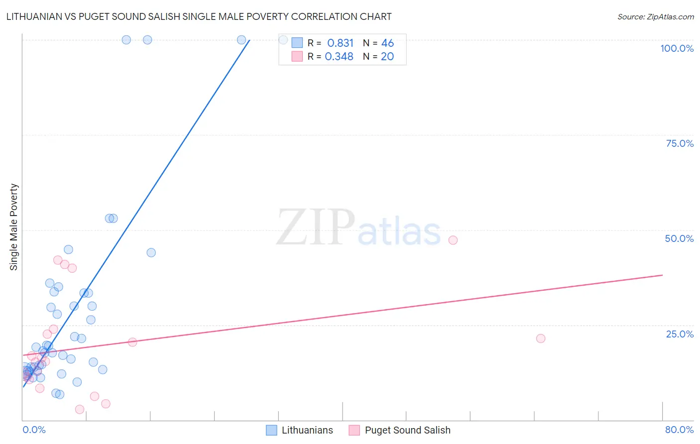 Lithuanian vs Puget Sound Salish Single Male Poverty