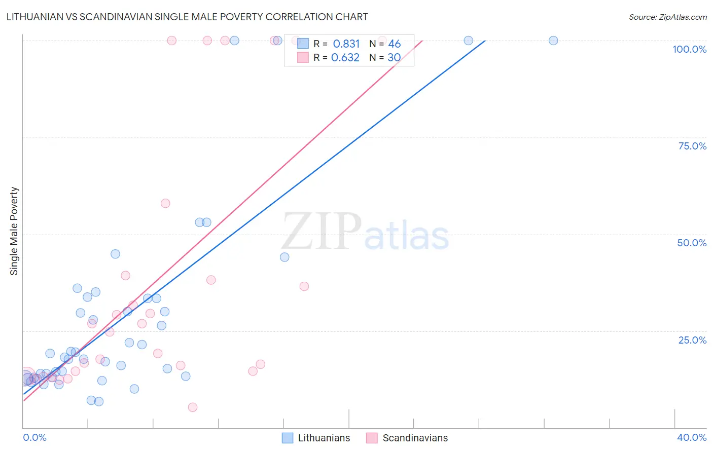 Lithuanian vs Scandinavian Single Male Poverty