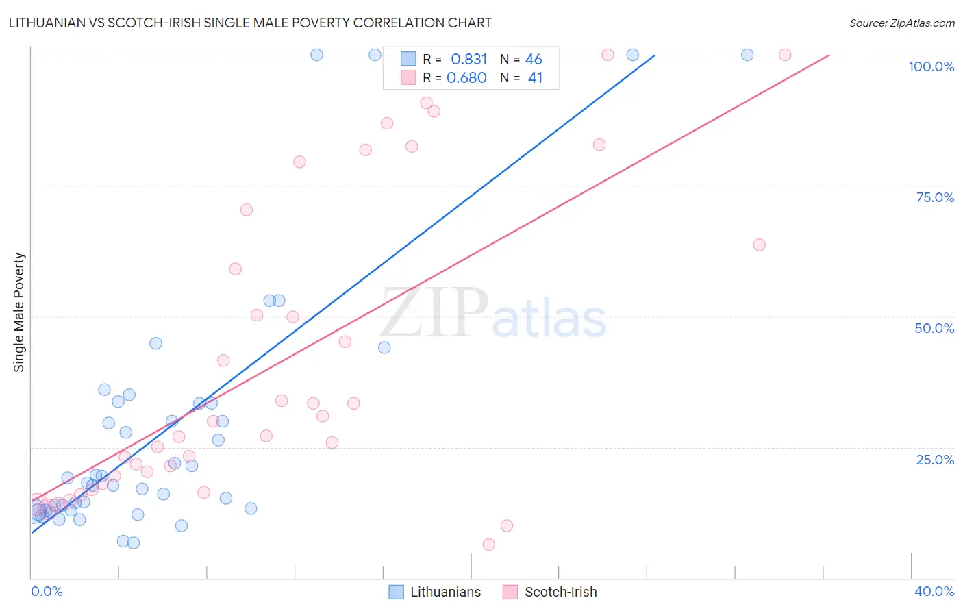 Lithuanian vs Scotch-Irish Single Male Poverty