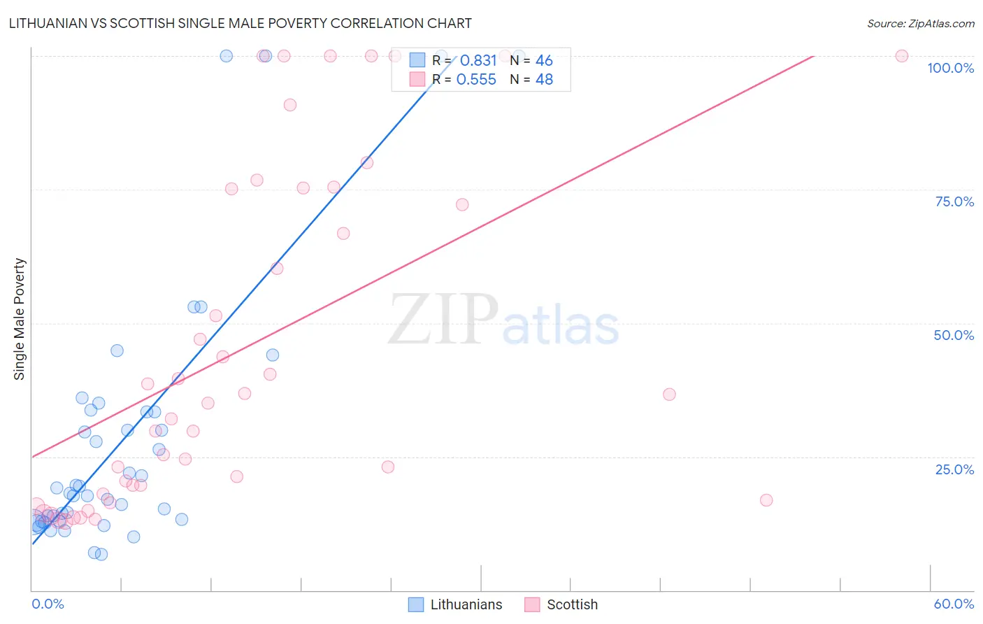 Lithuanian vs Scottish Single Male Poverty