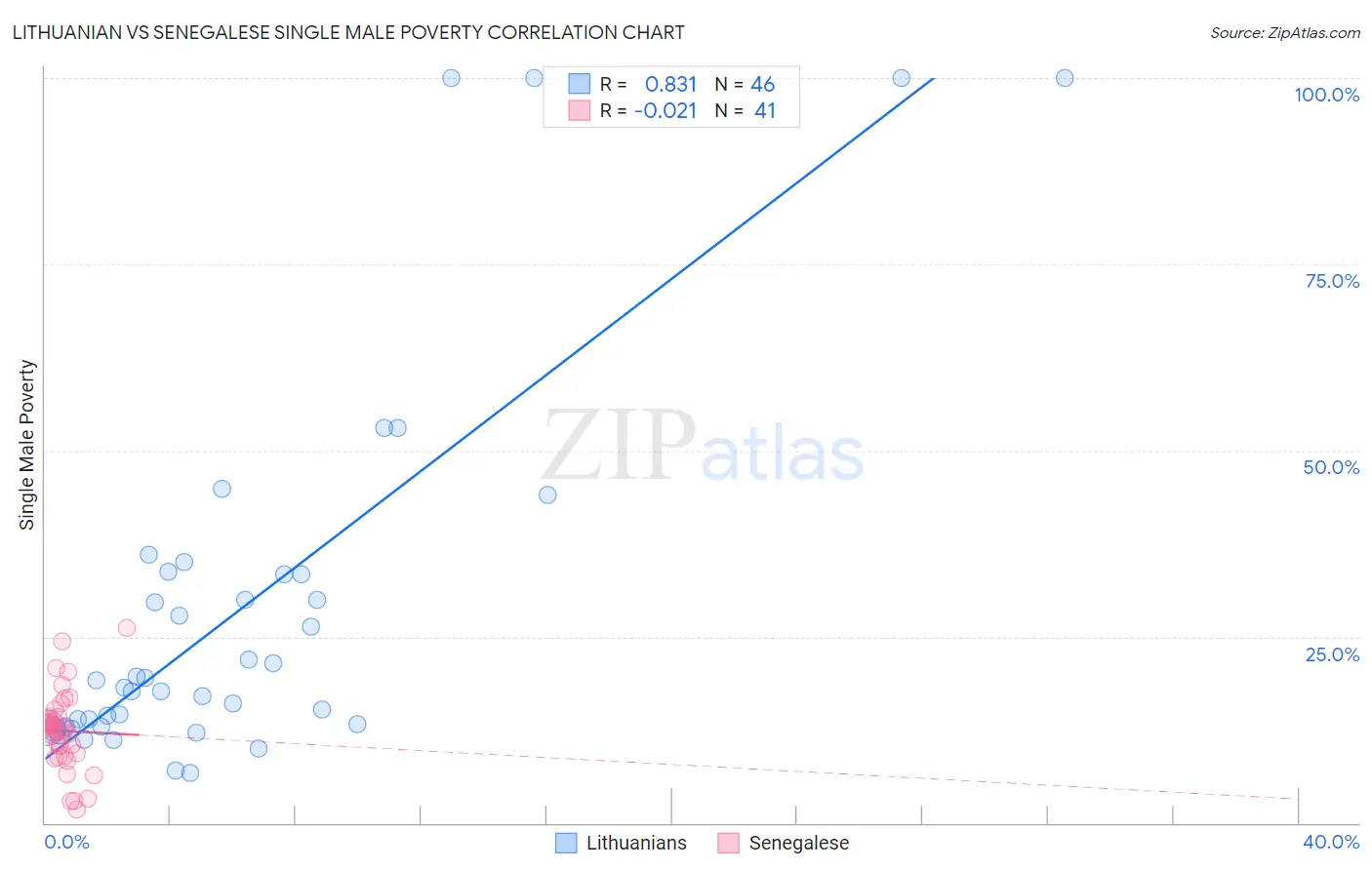 Lithuanian vs Senegalese Single Male Poverty