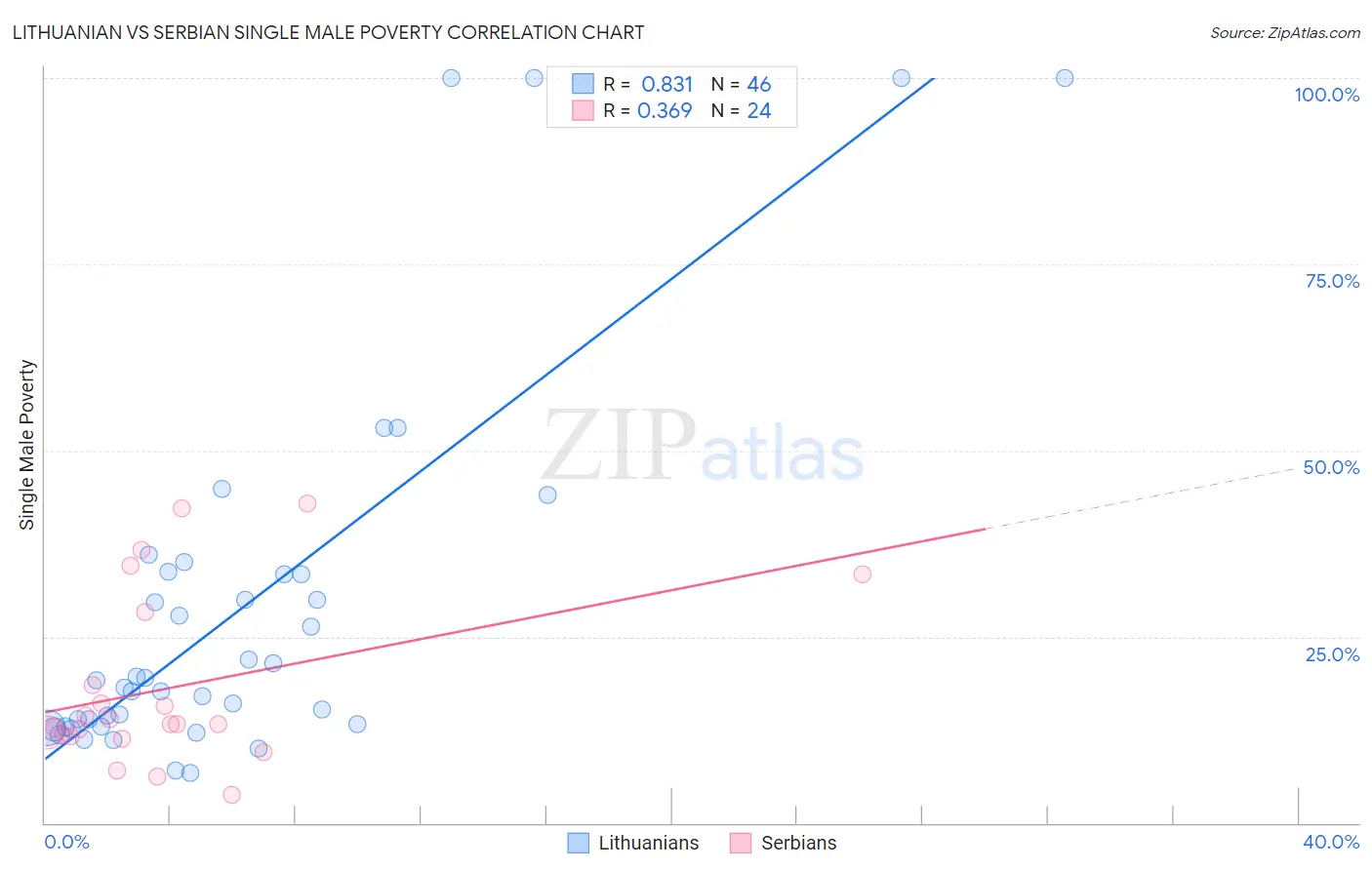 Lithuanian vs Serbian Single Male Poverty