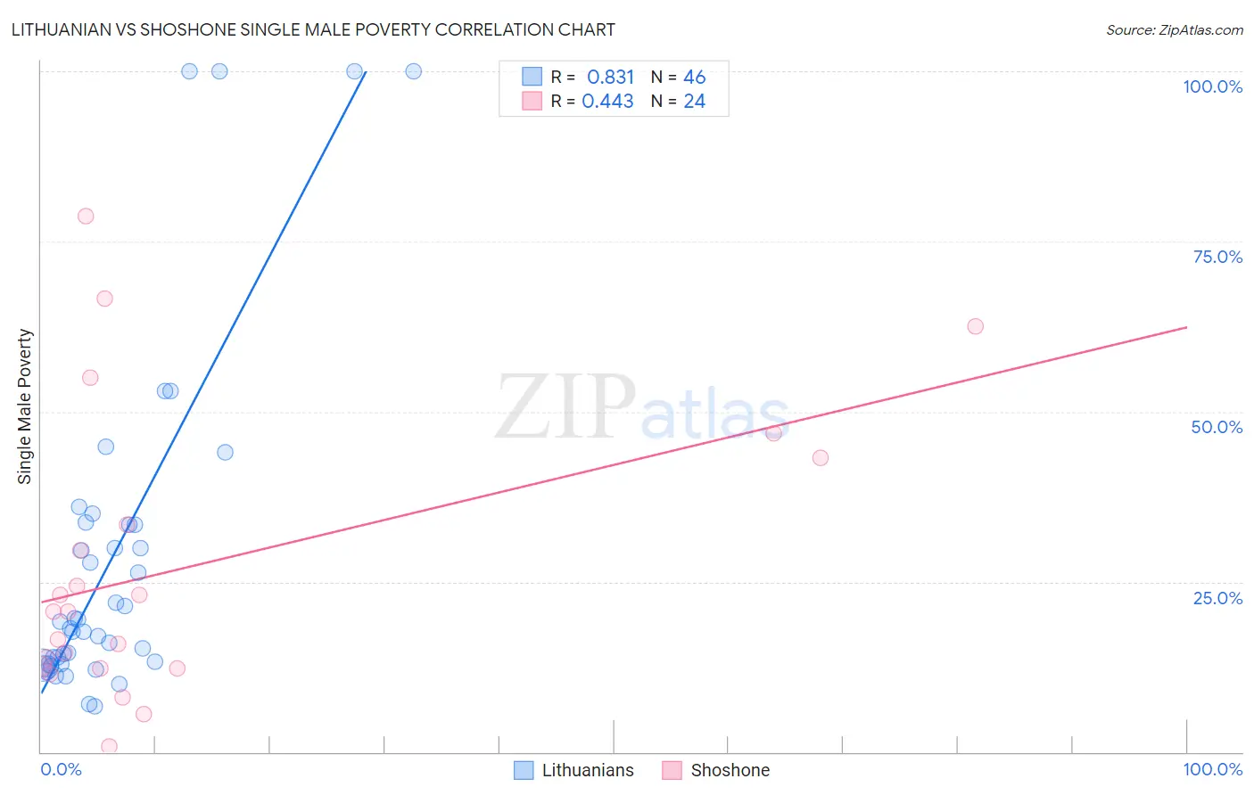 Lithuanian vs Shoshone Single Male Poverty