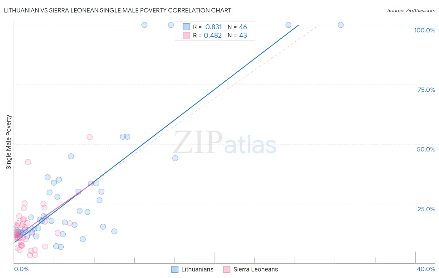 Lithuanian vs Sierra Leonean Single Male Poverty