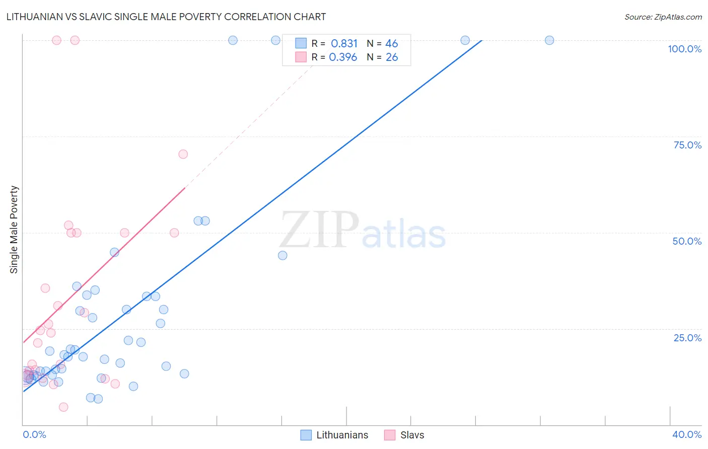Lithuanian vs Slavic Single Male Poverty