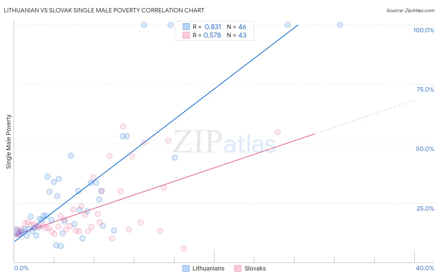 Lithuanian vs Slovak Single Male Poverty