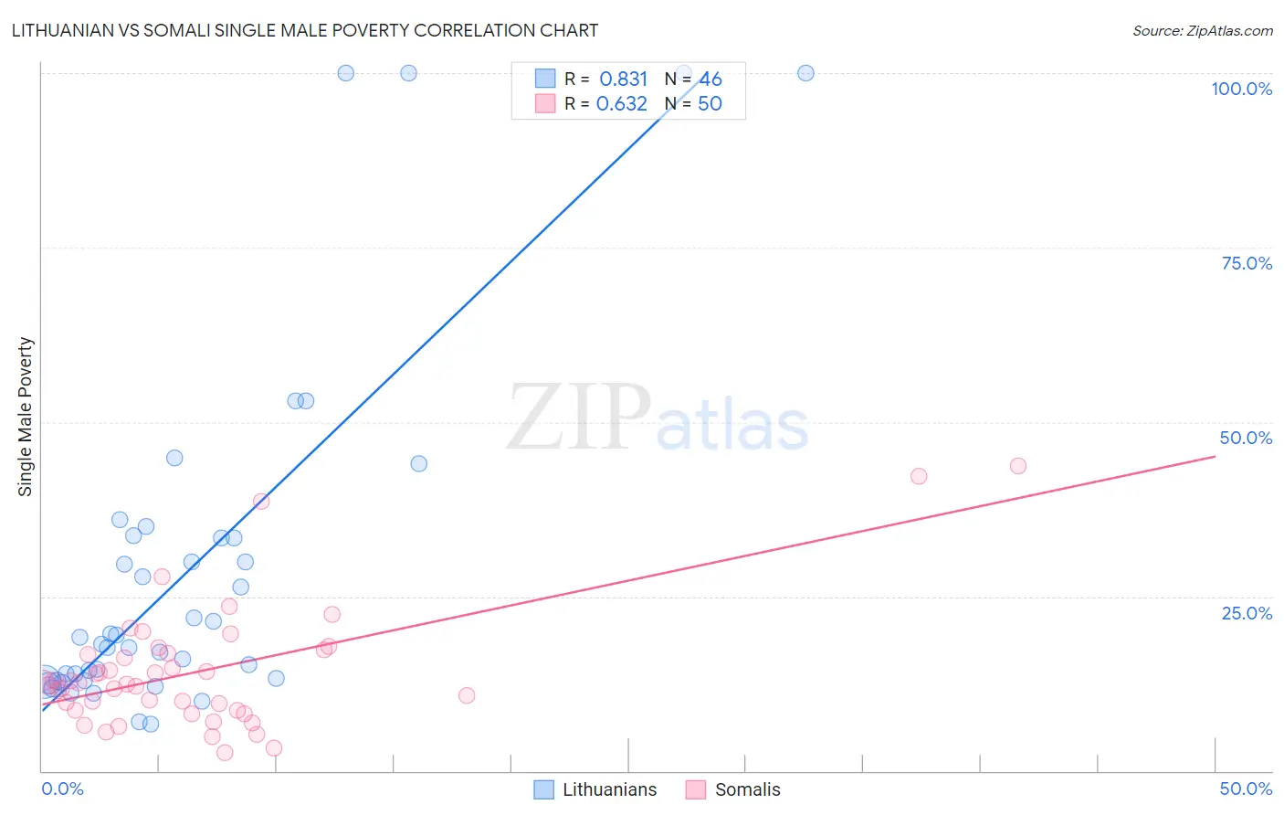 Lithuanian vs Somali Single Male Poverty