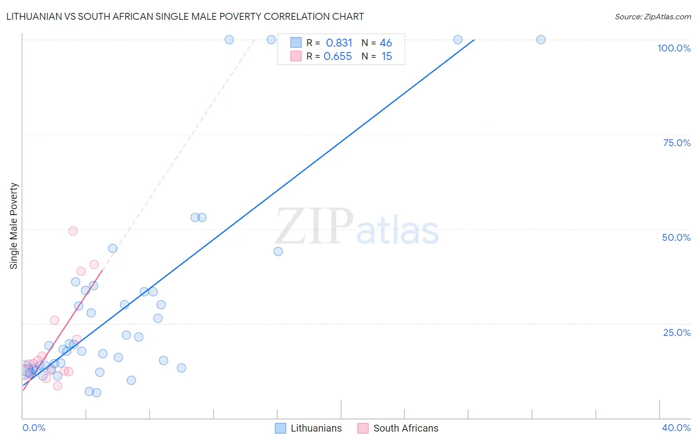 Lithuanian vs South African Single Male Poverty