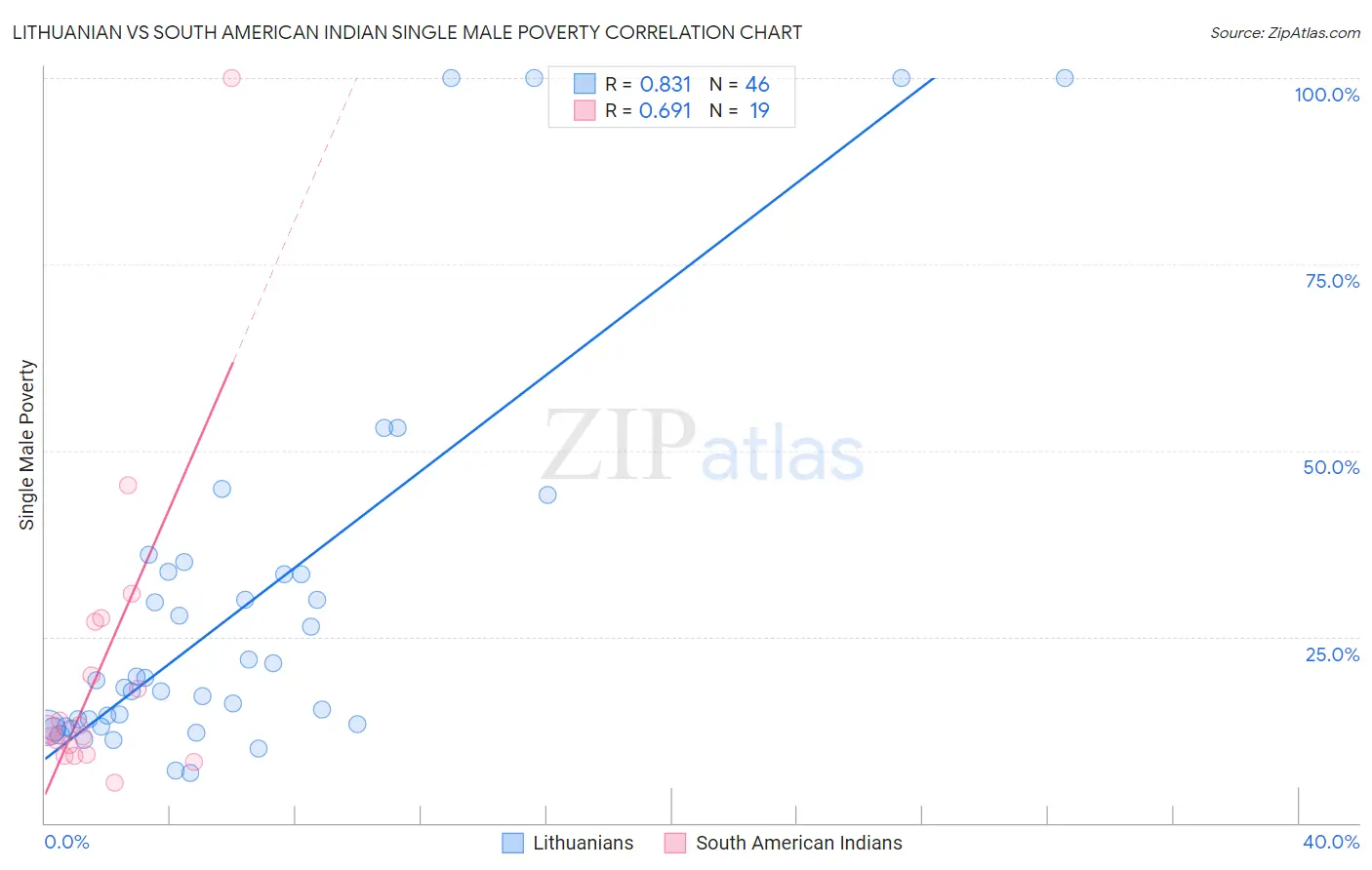 Lithuanian vs South American Indian Single Male Poverty
