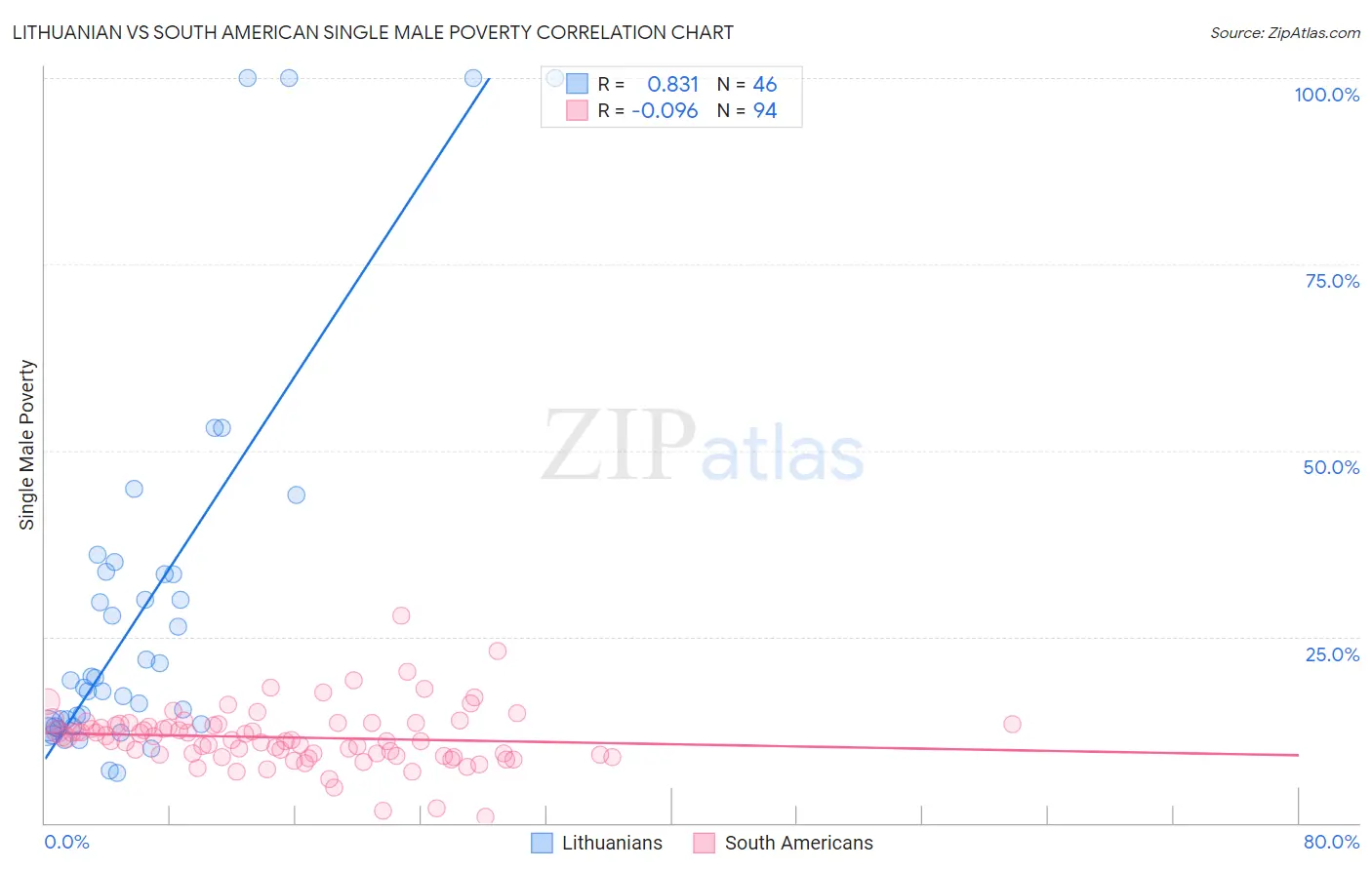 Lithuanian vs South American Single Male Poverty