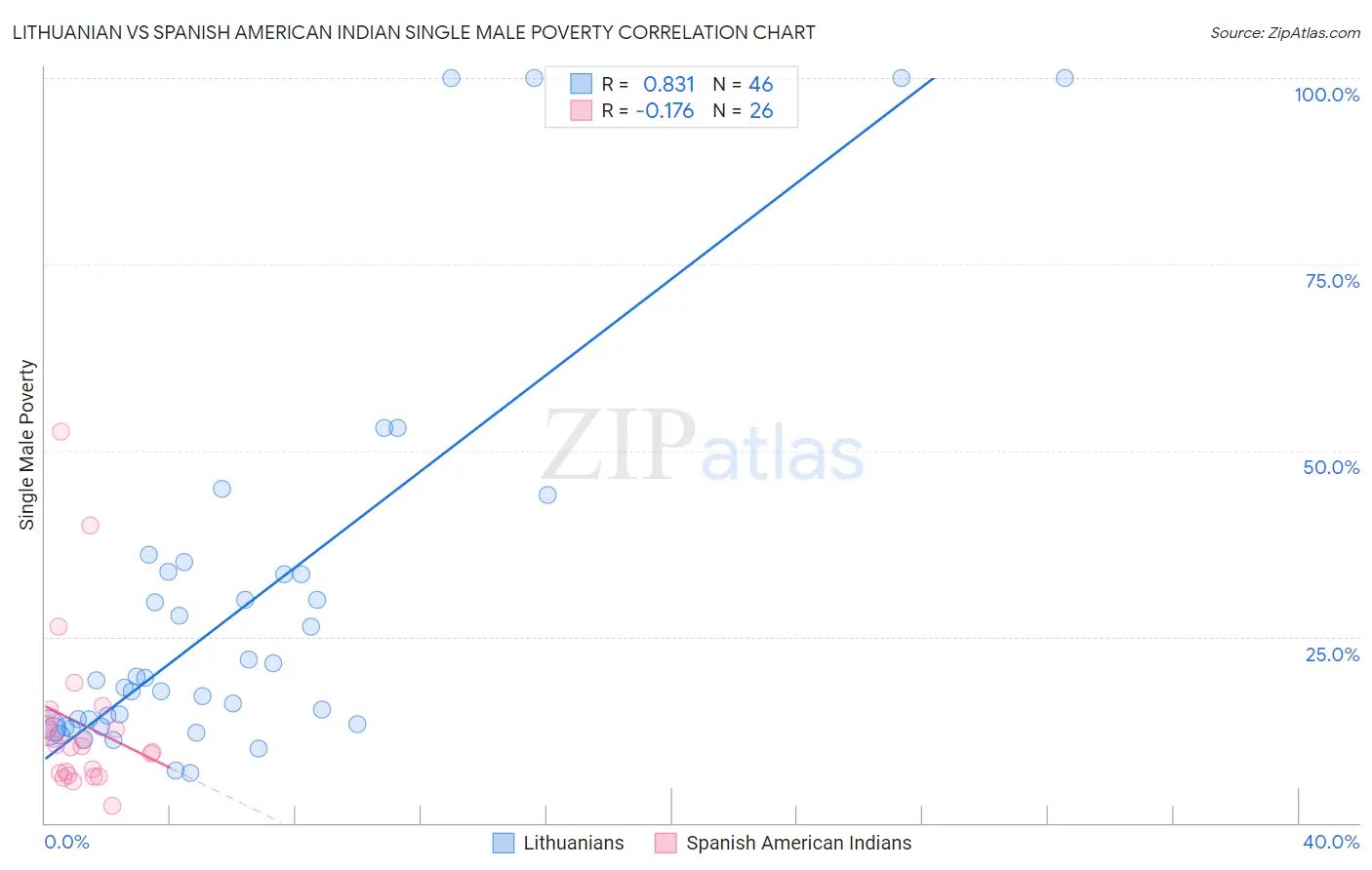 Lithuanian vs Spanish American Indian Single Male Poverty