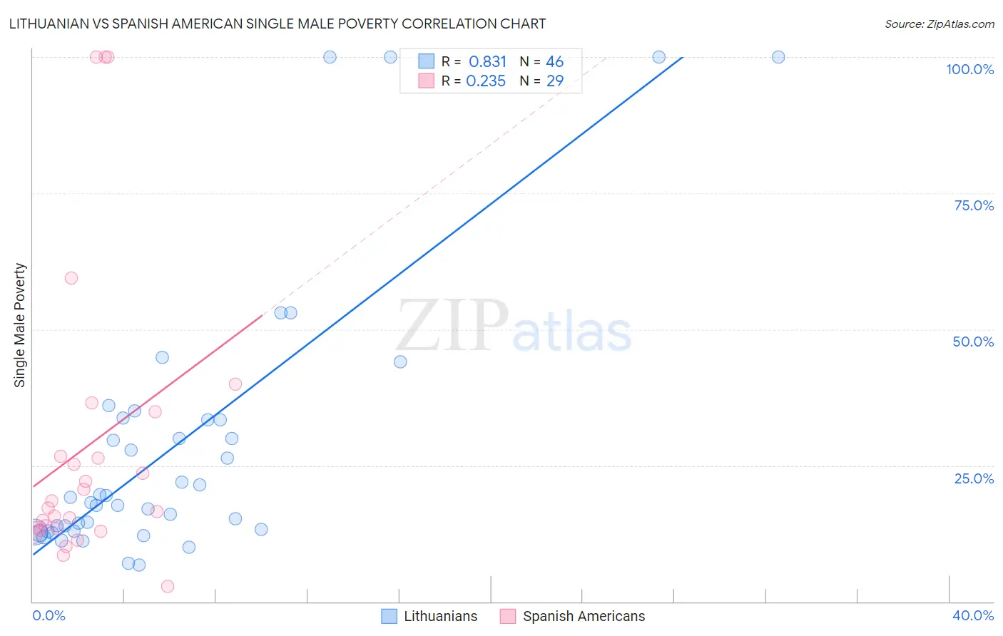 Lithuanian vs Spanish American Single Male Poverty