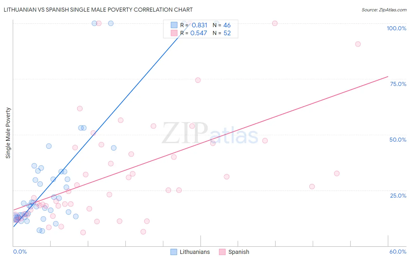 Lithuanian vs Spanish Single Male Poverty