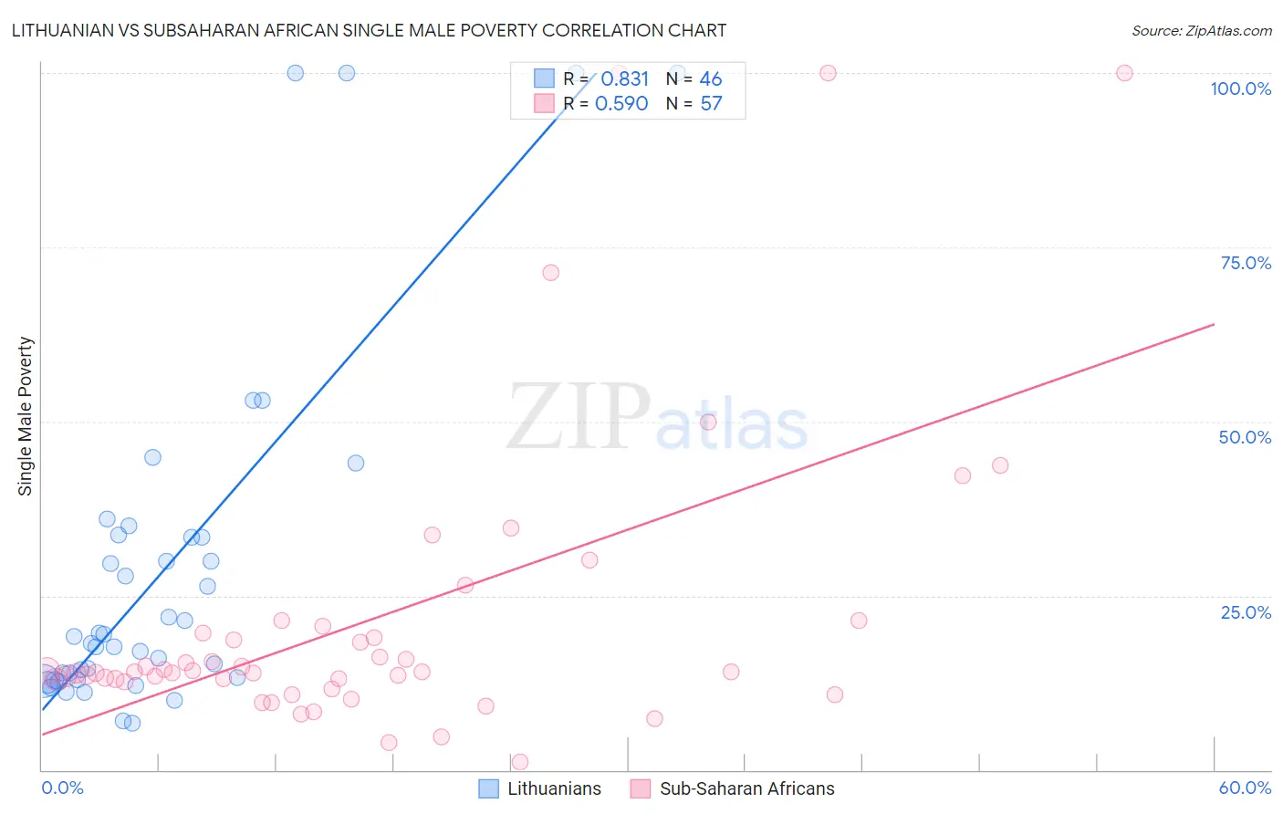 Lithuanian vs Subsaharan African Single Male Poverty