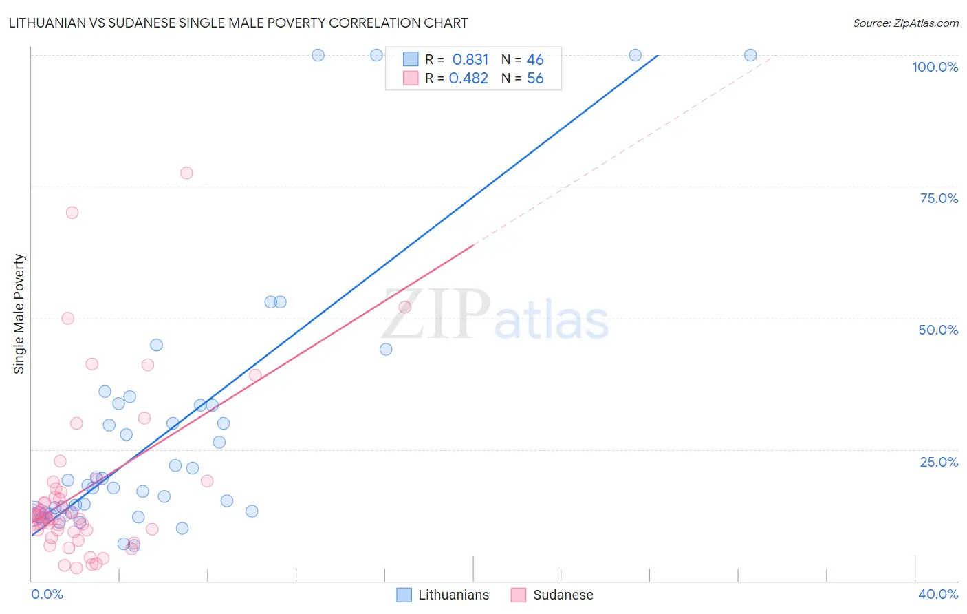 Lithuanian vs Sudanese Single Male Poverty