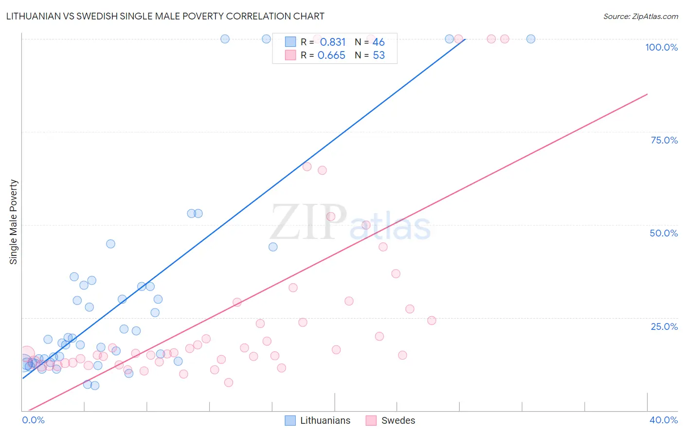 Lithuanian vs Swedish Single Male Poverty