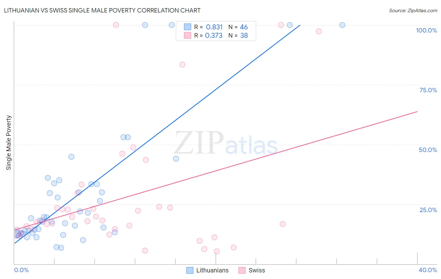 Lithuanian vs Swiss Single Male Poverty