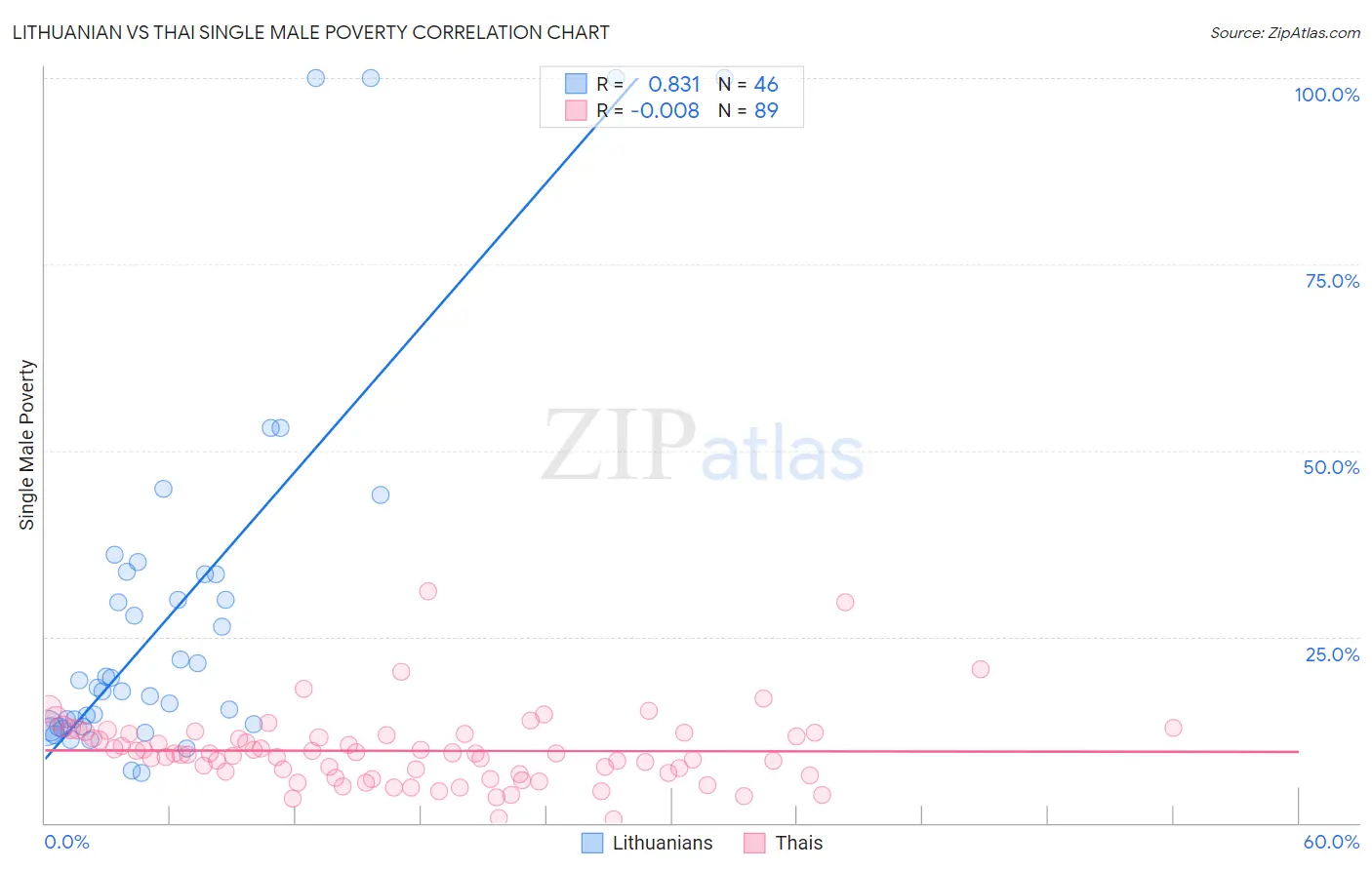 Lithuanian vs Thai Single Male Poverty