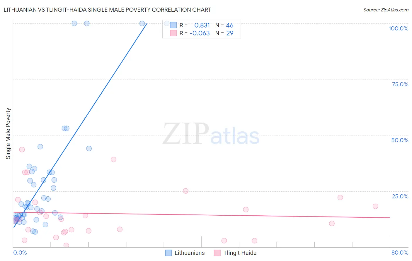 Lithuanian vs Tlingit-Haida Single Male Poverty