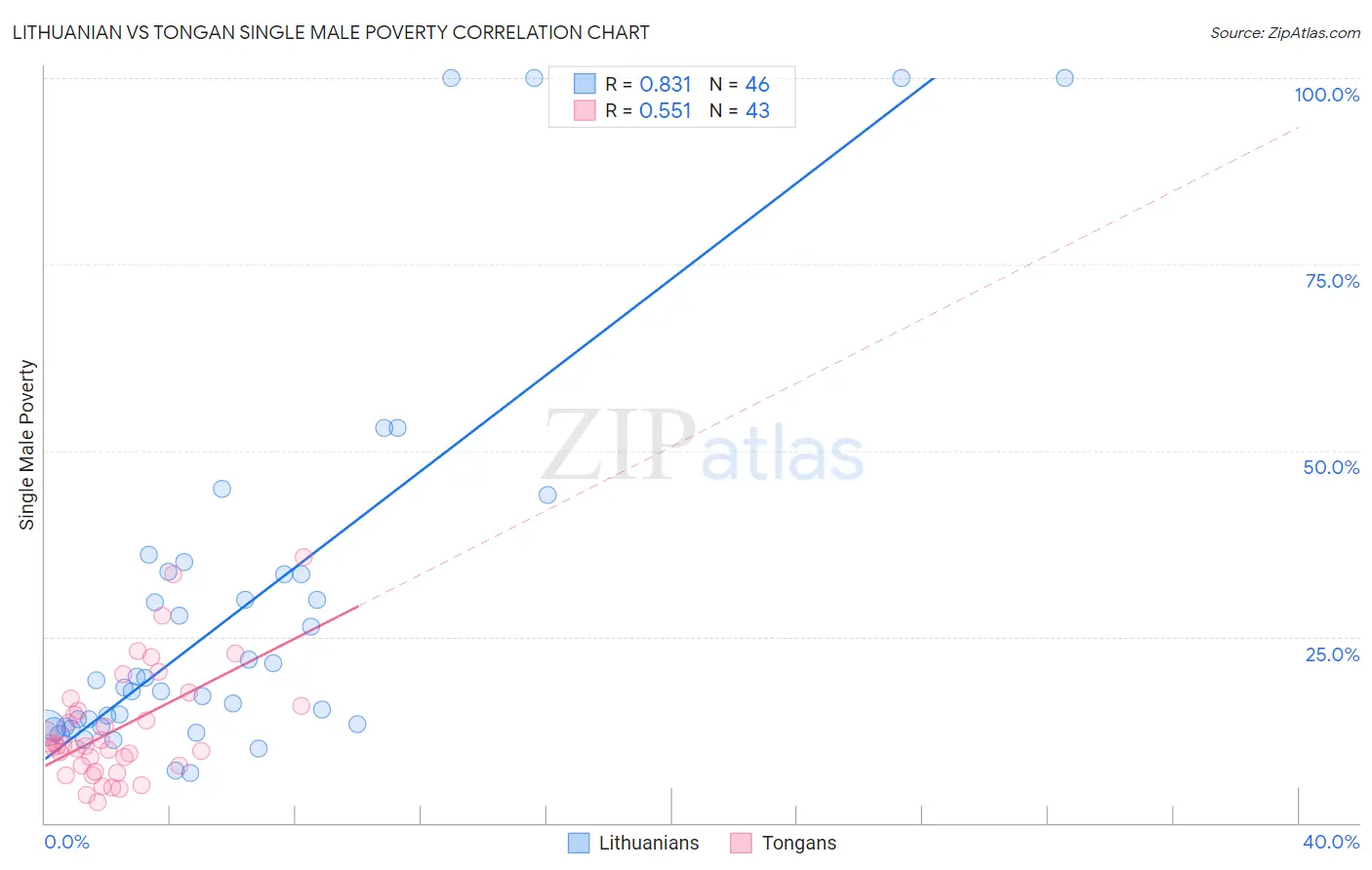 Lithuanian vs Tongan Single Male Poverty