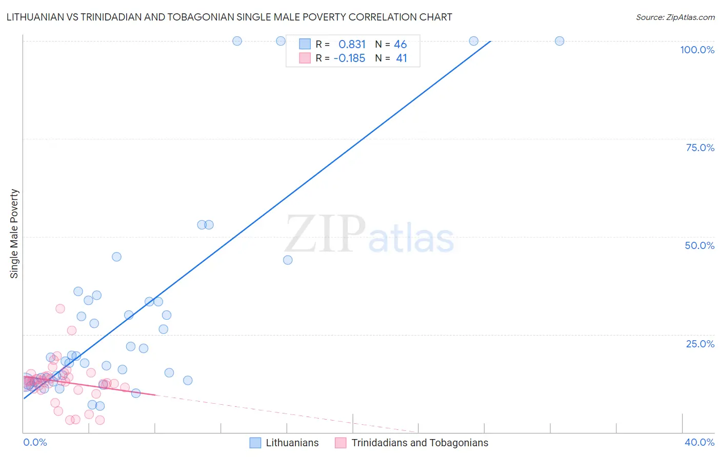 Lithuanian vs Trinidadian and Tobagonian Single Male Poverty
