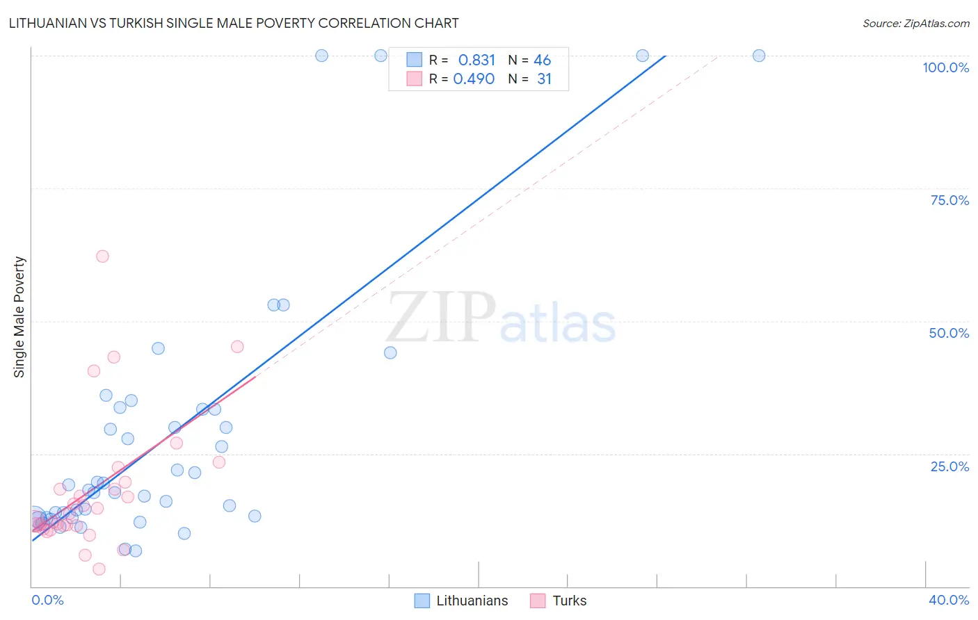 Lithuanian vs Turkish Single Male Poverty
