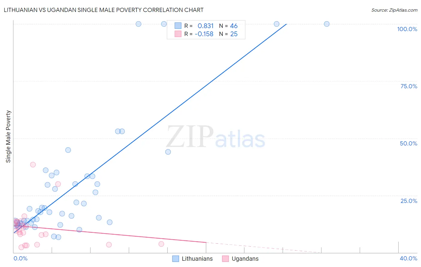 Lithuanian vs Ugandan Single Male Poverty