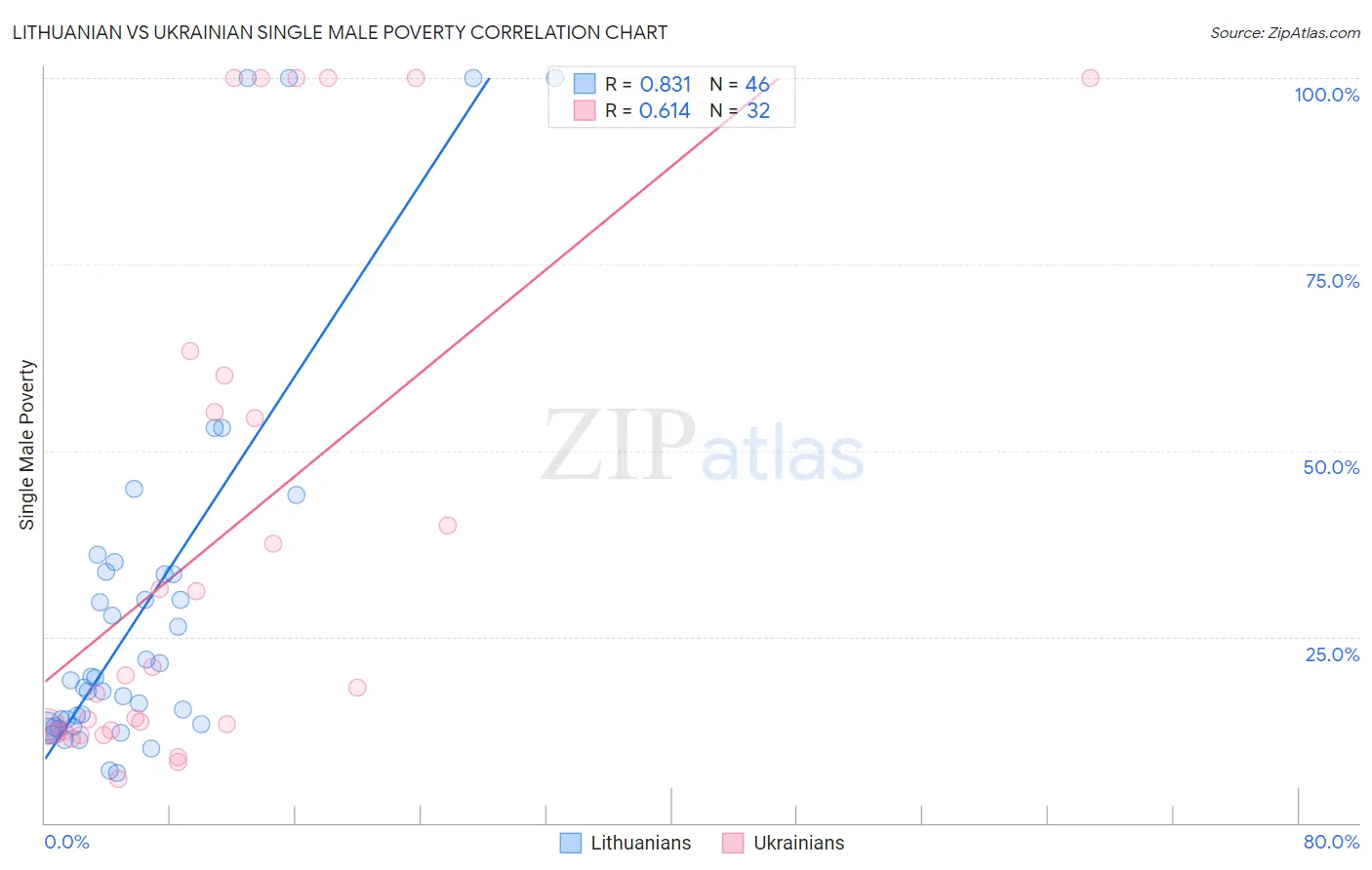Lithuanian vs Ukrainian Single Male Poverty