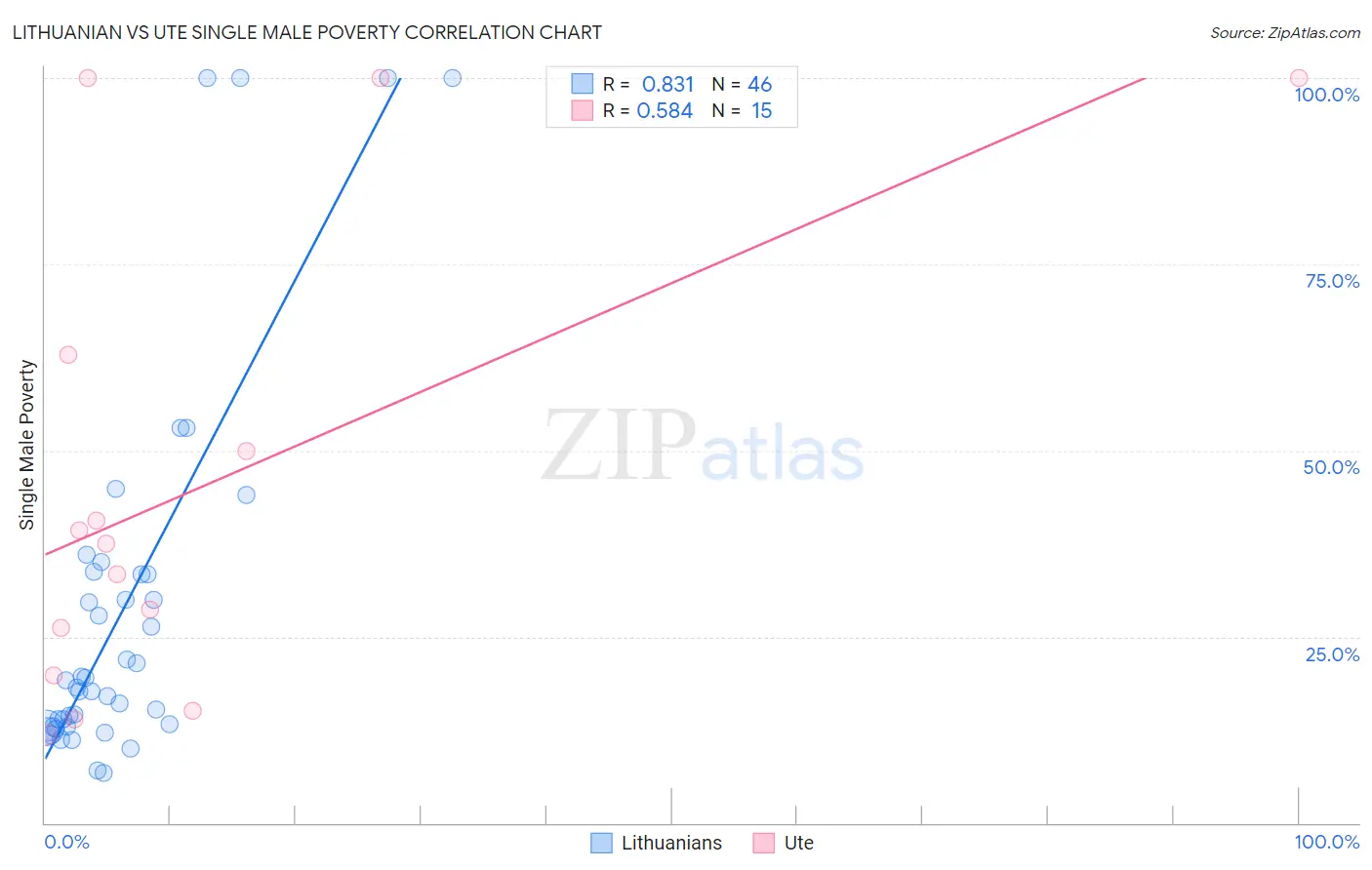 Lithuanian vs Ute Single Male Poverty